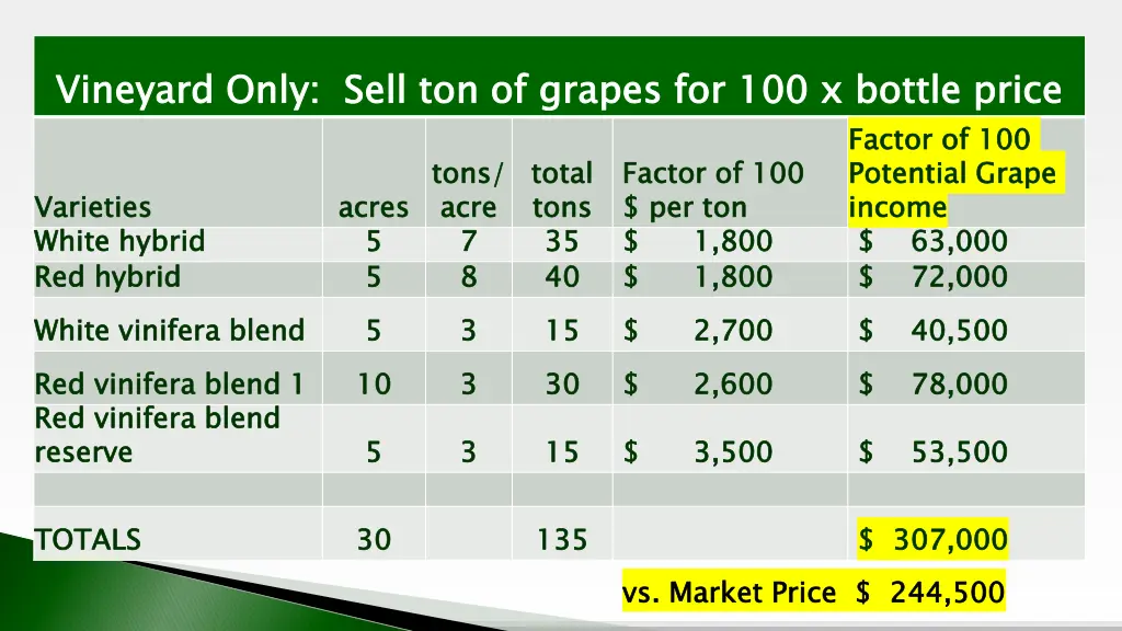 vineyard only sell ton of grapes for 100 x bottle