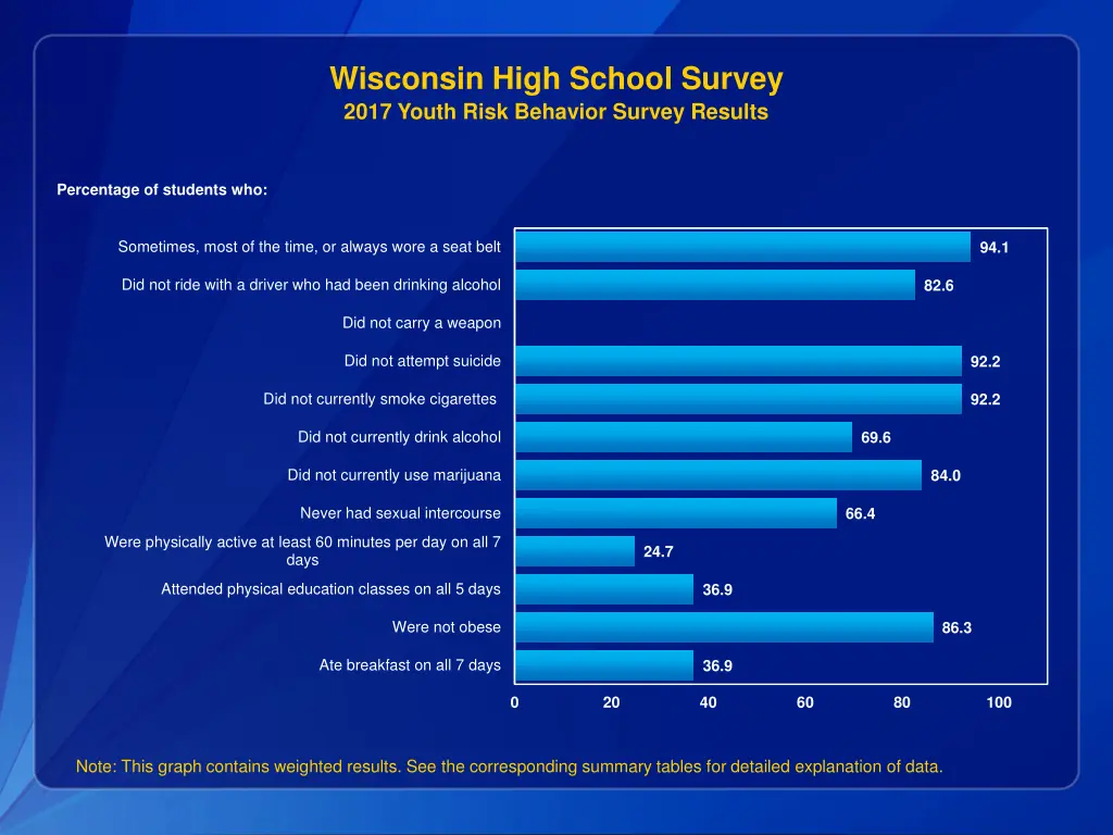 wisconsin high school survey 2017 youth risk 1