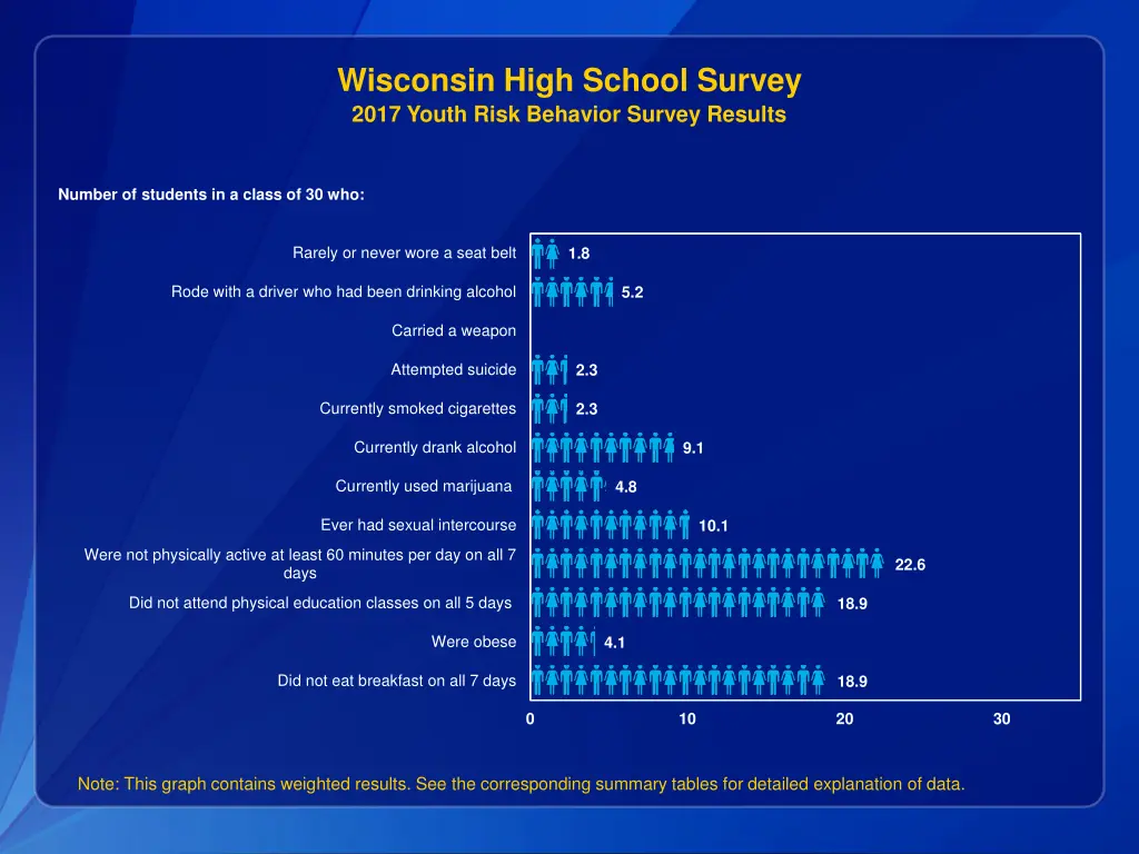 wisconsin high school survey 2017 youth risk 2