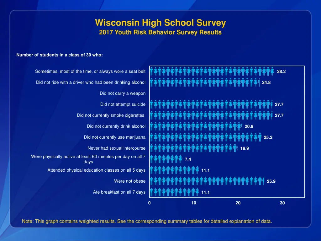 wisconsin high school survey 2017 youth risk 3