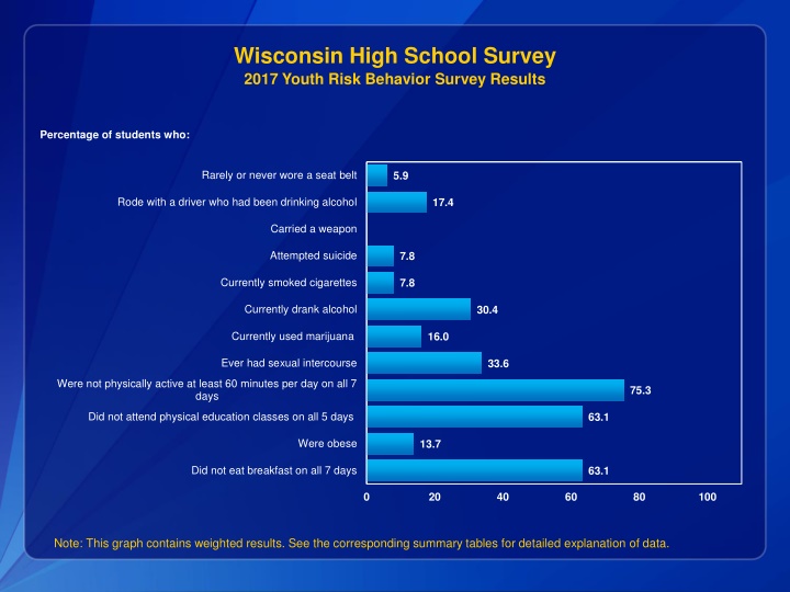 wisconsin high school survey 2017 youth risk