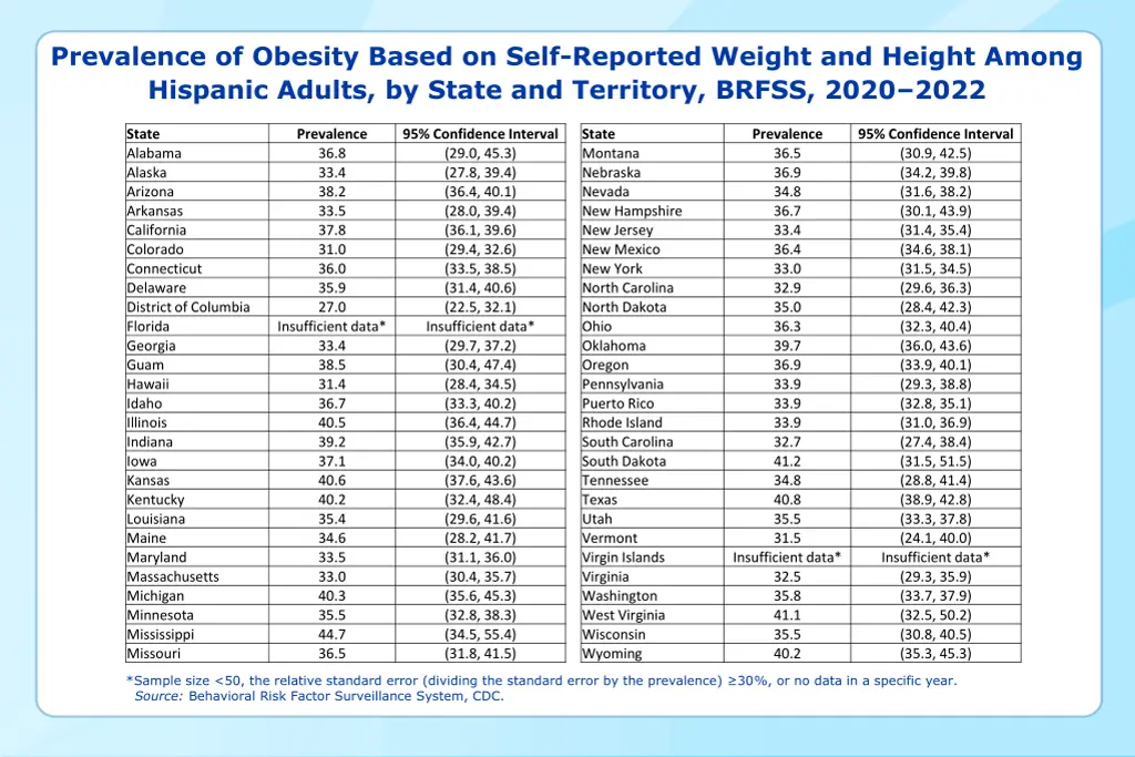 prevalence of obesity based on self reported 10