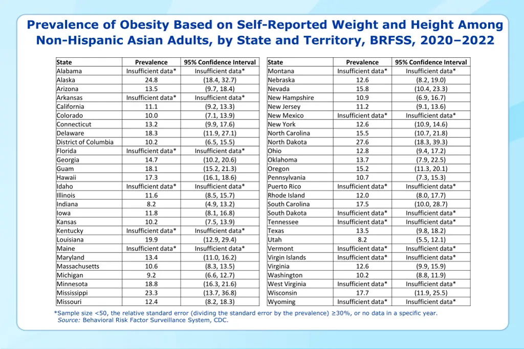 prevalence of obesity based on self reported 13