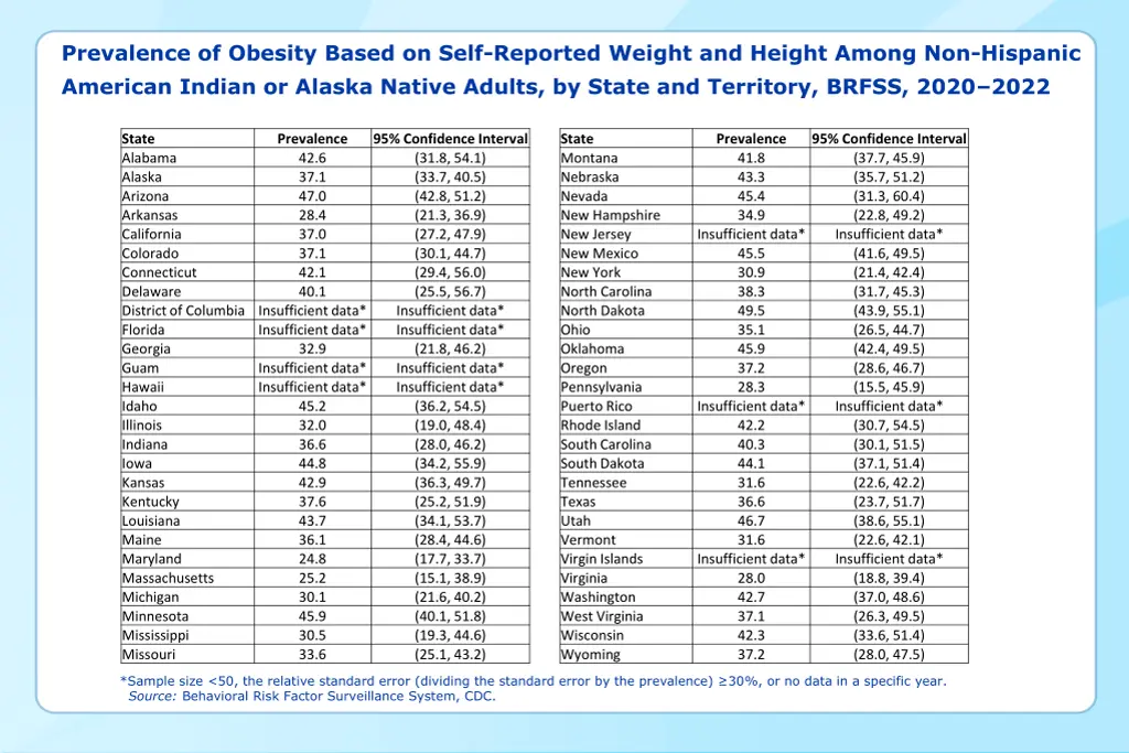 prevalence of obesity based on self reported 16