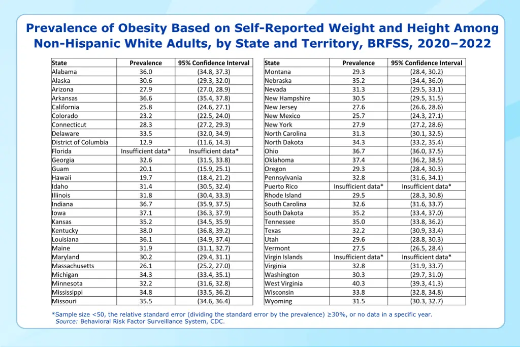 prevalence of obesity based on self reported 4