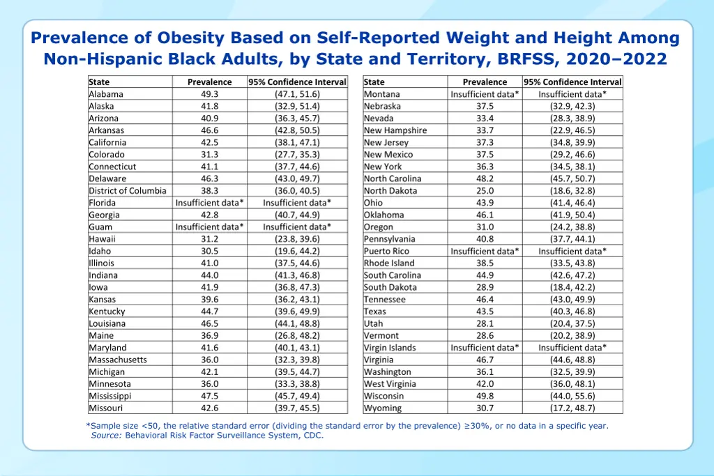 prevalence of obesity based on self reported 7