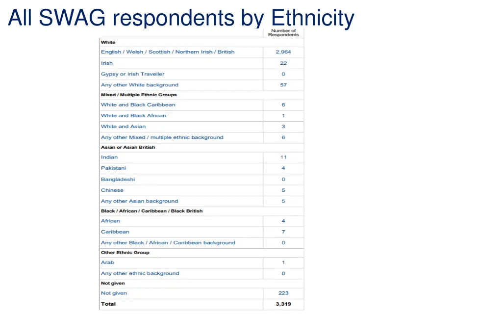 all swag respondents by ethnicity