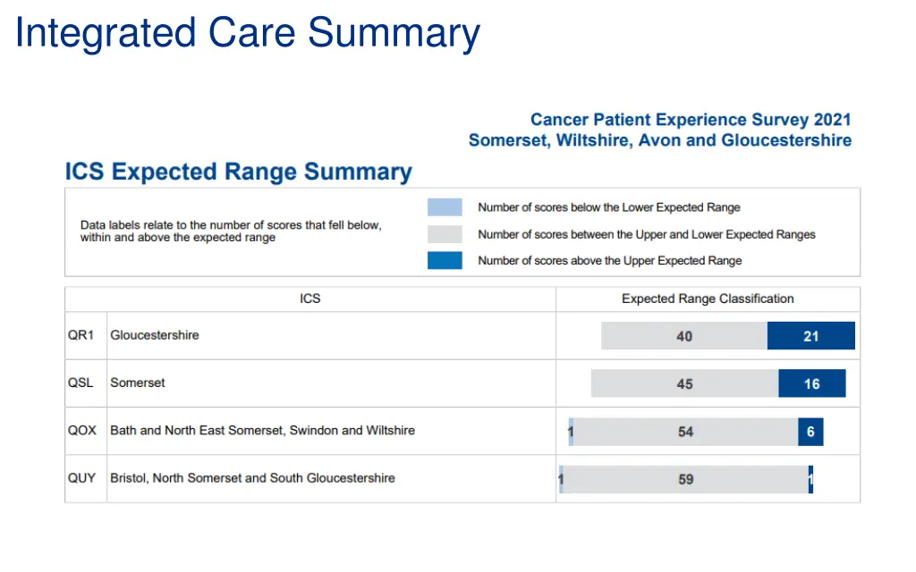 integrated care summary