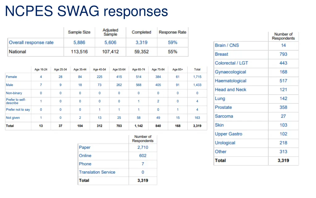 ncpes swag responses