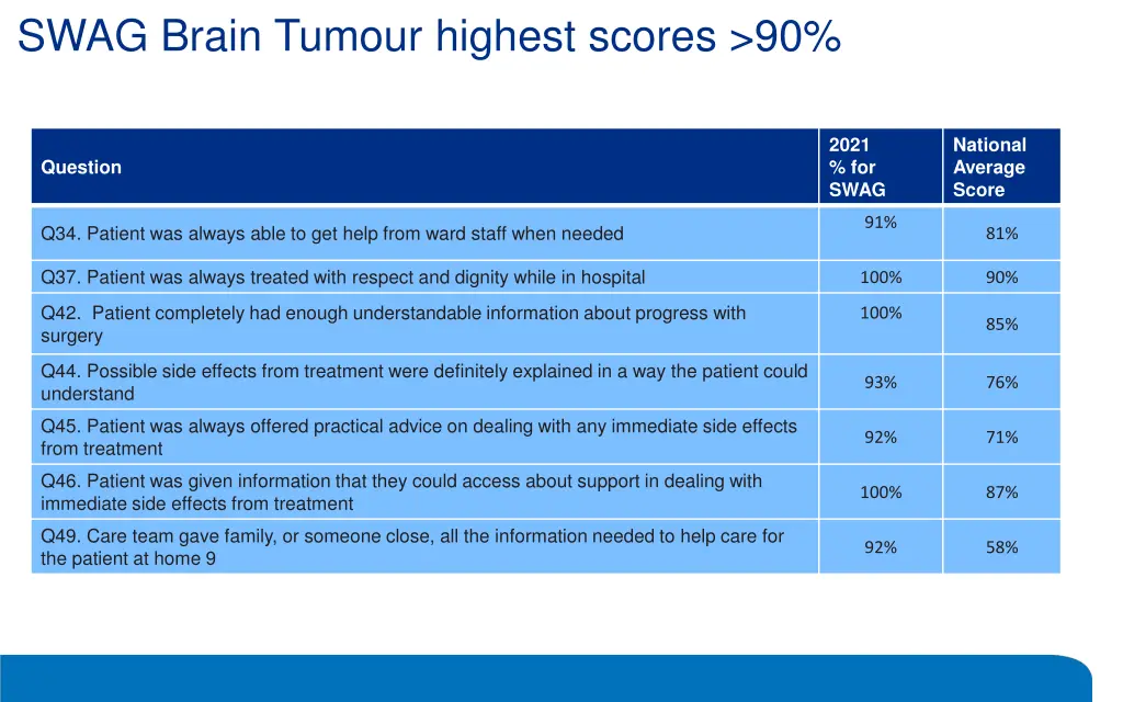 swag brain tumour highest scores 90 1