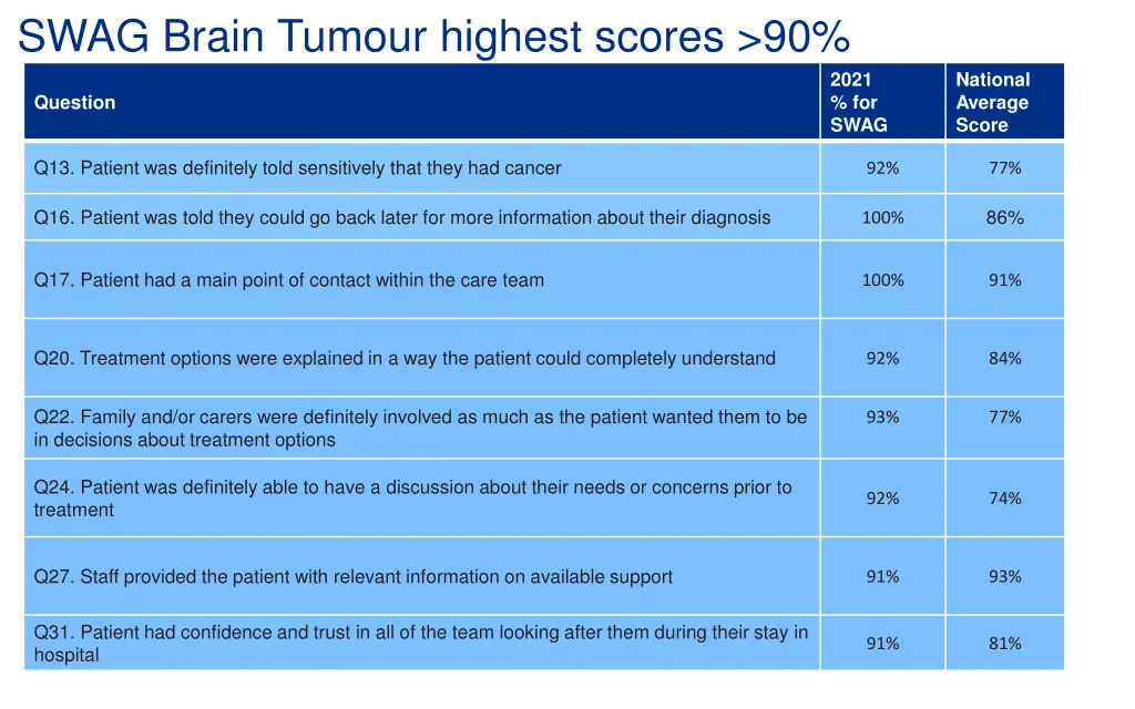 swag brain tumour highest scores 90