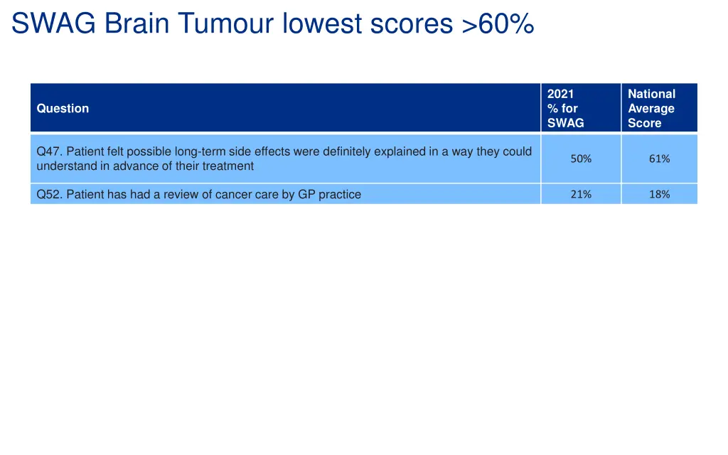 swag brain tumour lowest scores 60