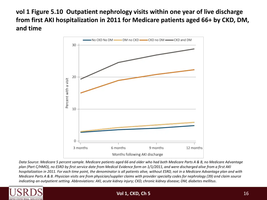 vol 1 figure 5 10 outpatient nephrology visits