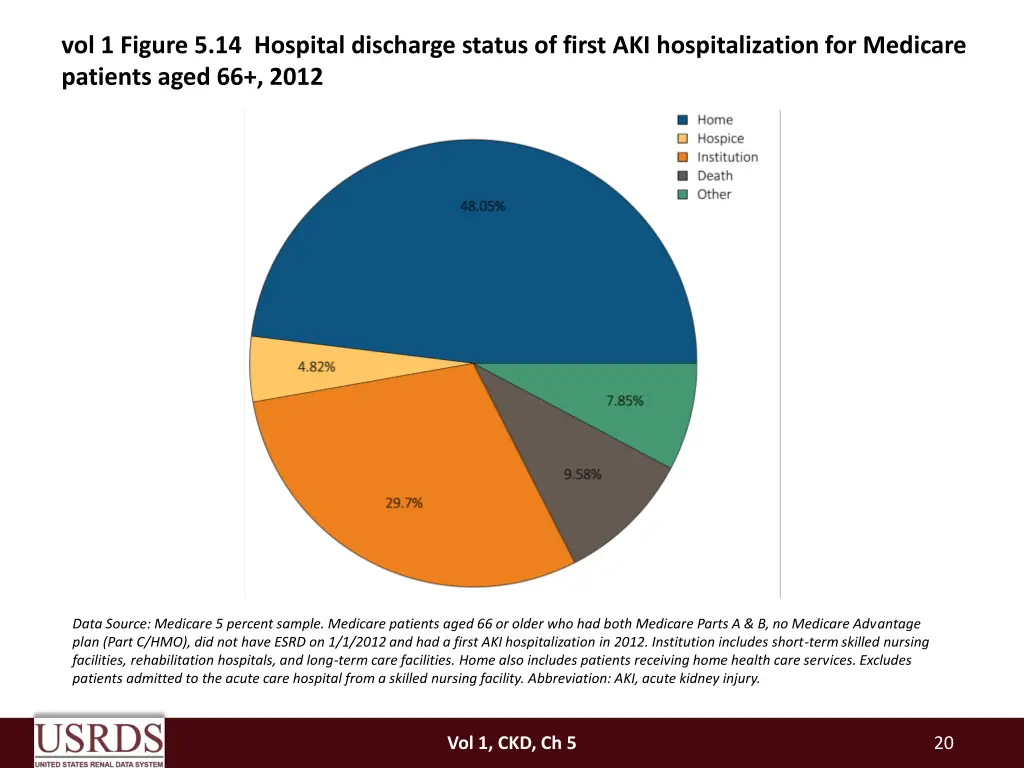 vol 1 figure 5 14 hospital discharge status