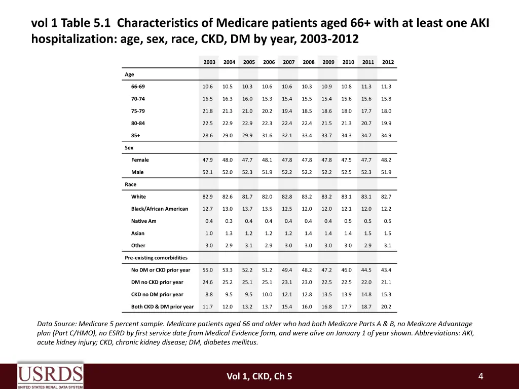 vol 1 table 5 1 characteristics of medicare