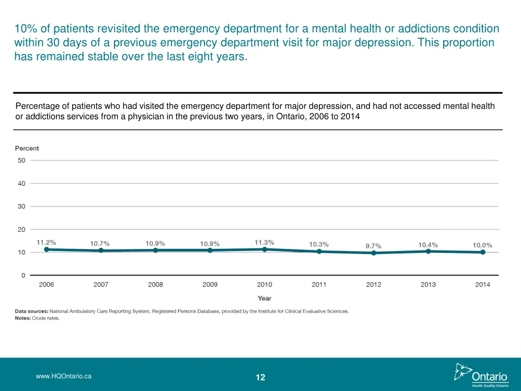 10 of patients revisited the emergency department