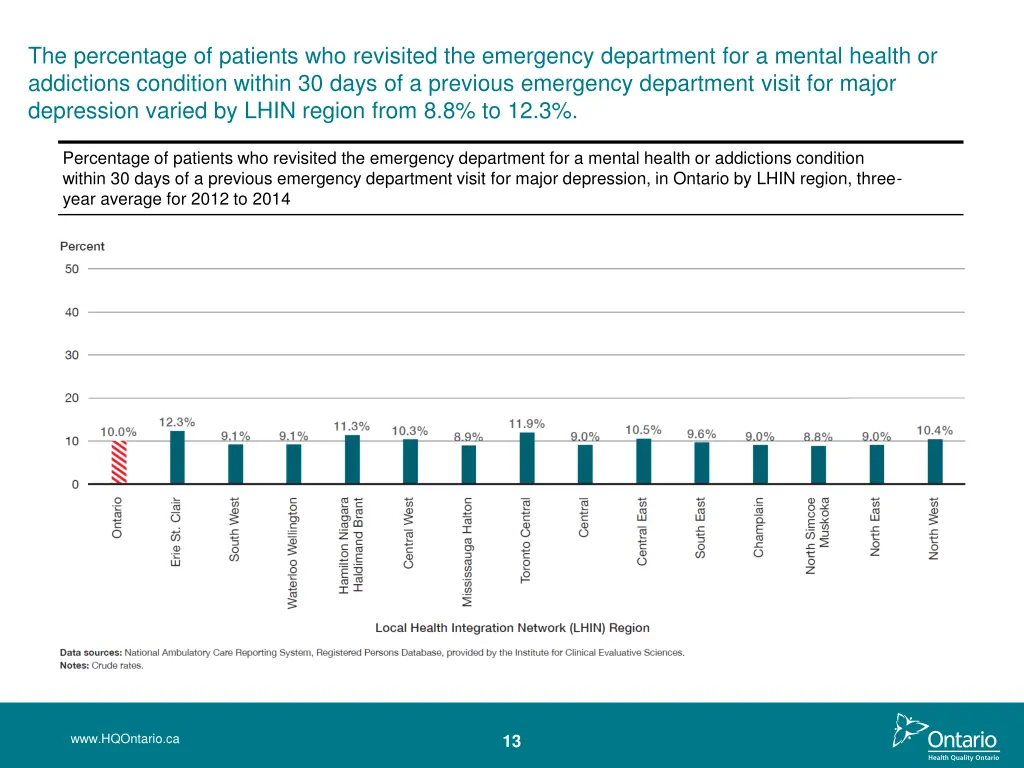 the percentage of patients who revisited