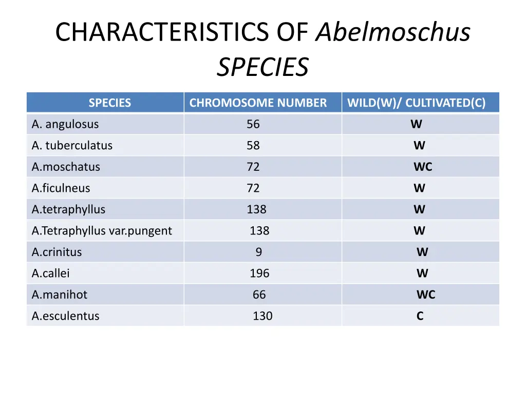 characteristics of abelmoschus species