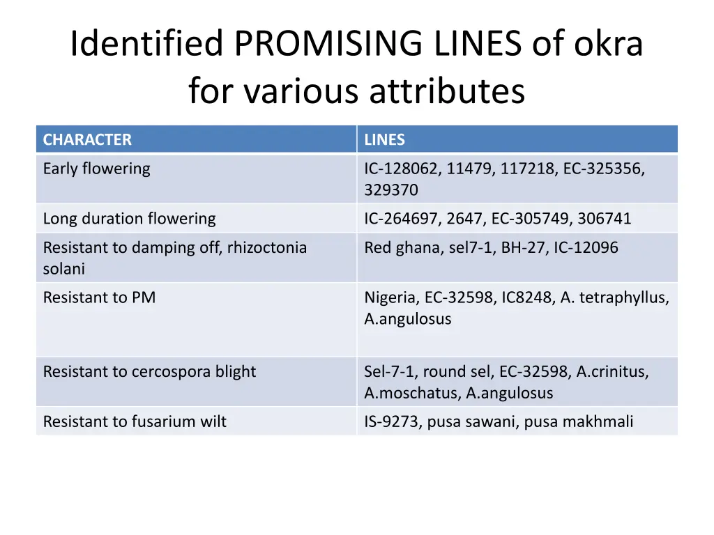 identified promising lines of okra for various