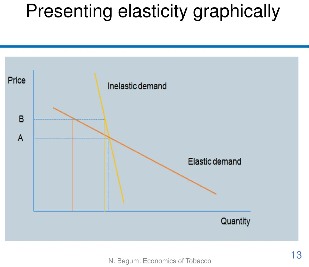 presenting elasticity graphically