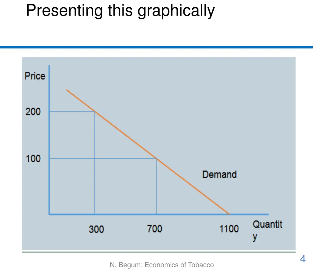 presenting this graphically