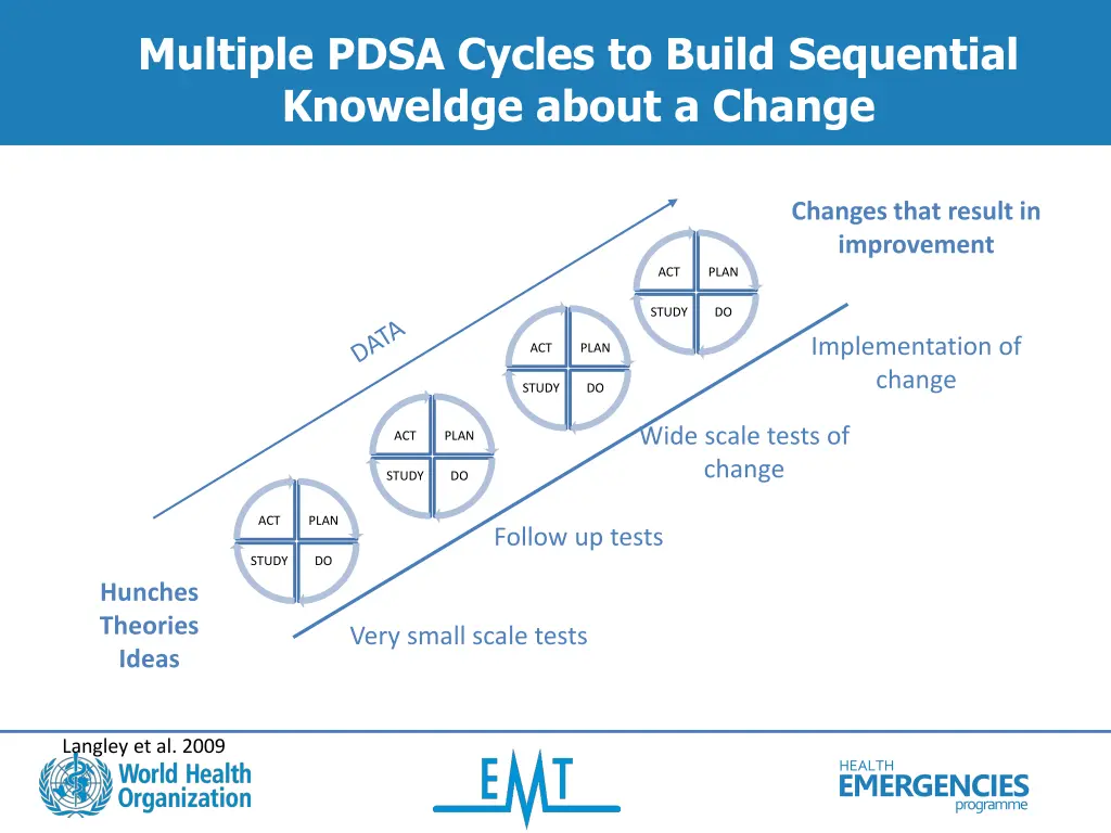 multiple pdsa cycles to build sequential