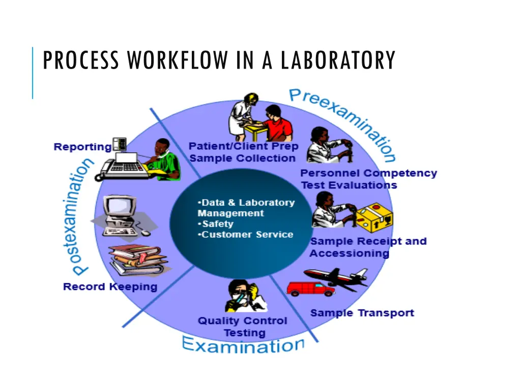 process workflow in a laboratory