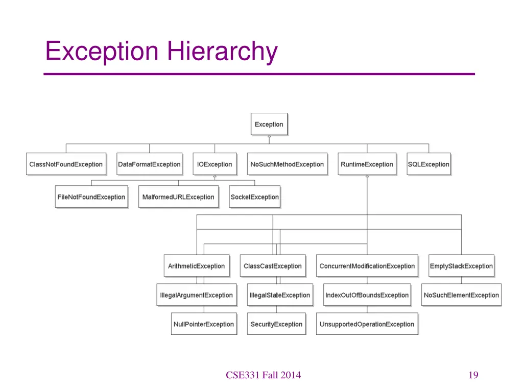 exception hierarchy