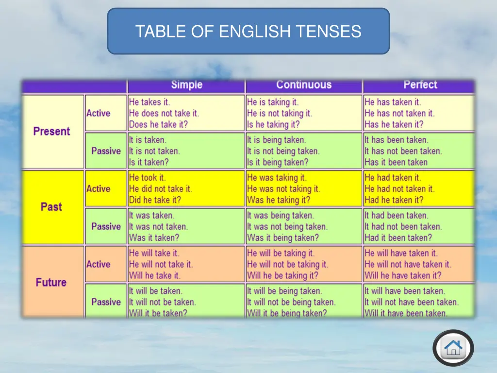 table of english tenses