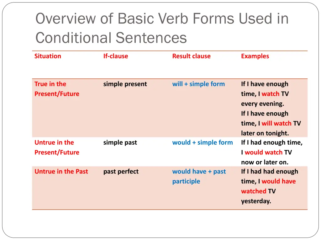 overview of basic verb forms used in conditional