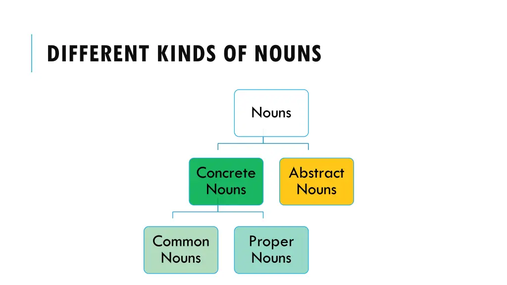 different kinds of nouns