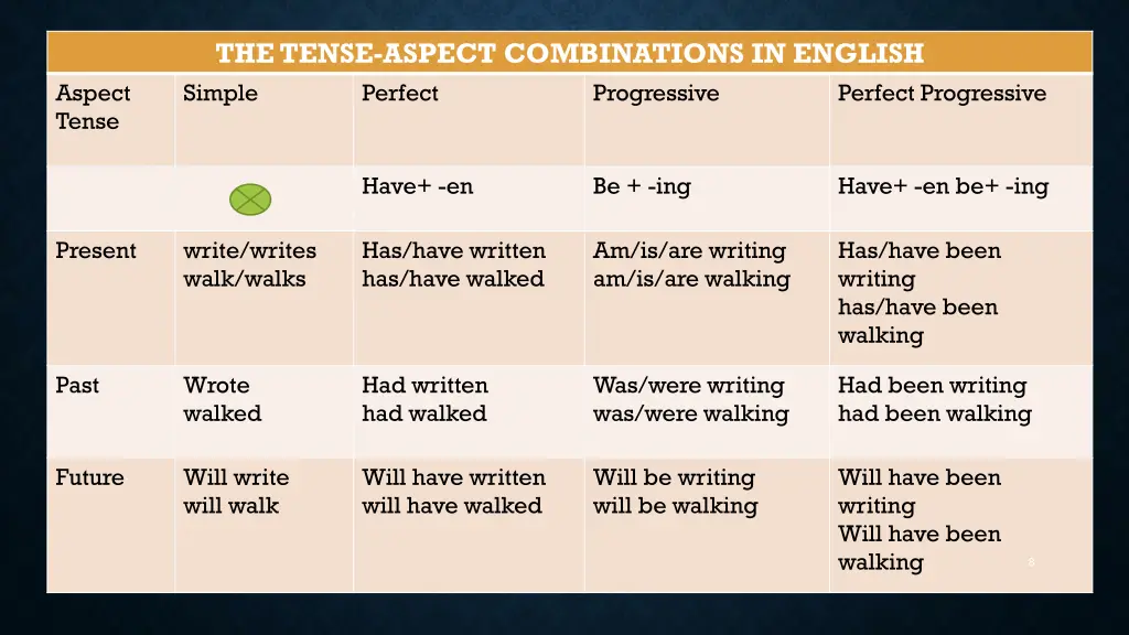 the tense aspect combinations in english simple