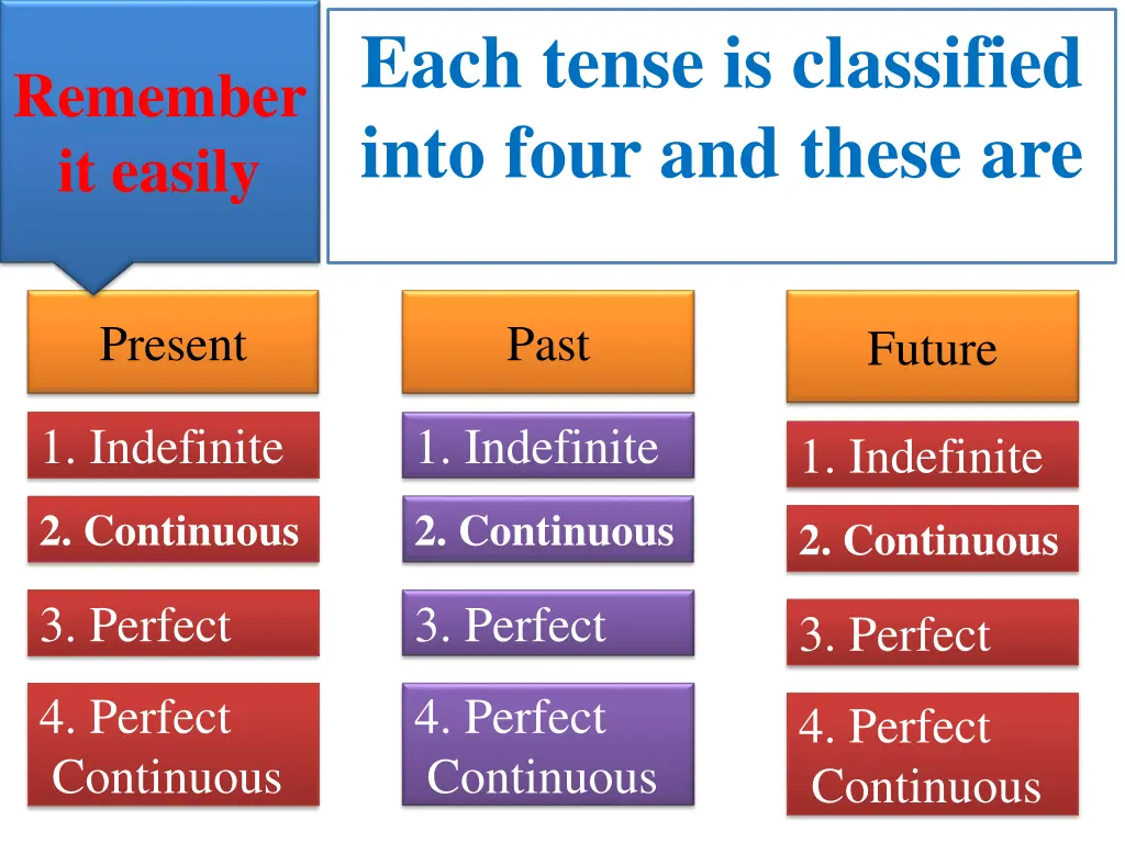 each tense is classified into four and these are