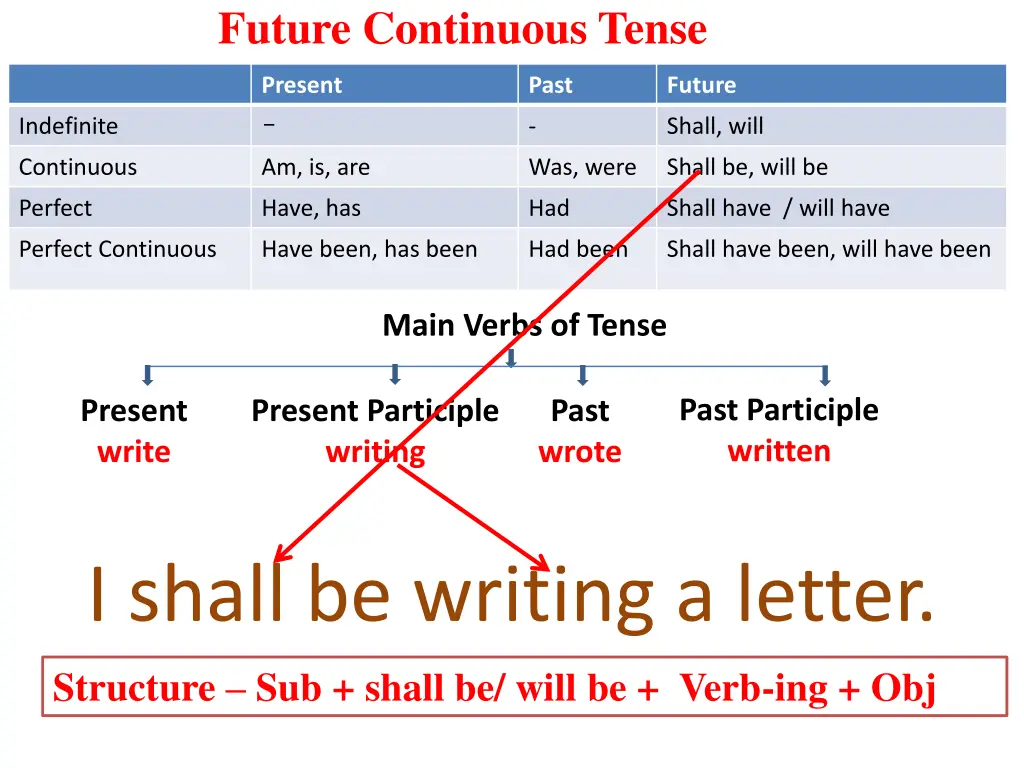 future continuous tense