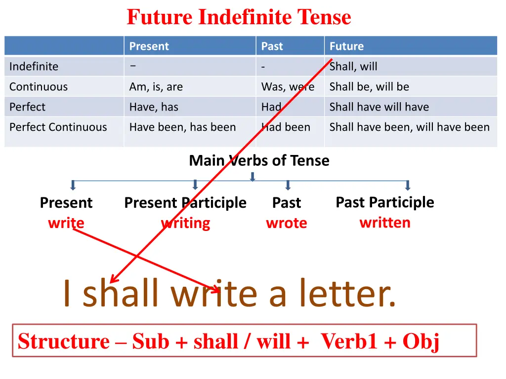 future indefinite tense