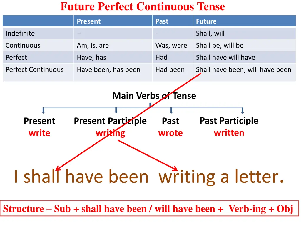 future perfect continuous tense