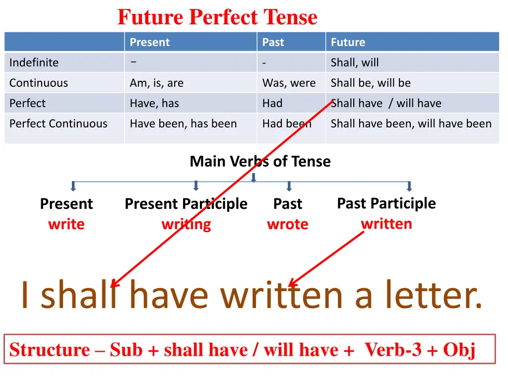 future perfect tense