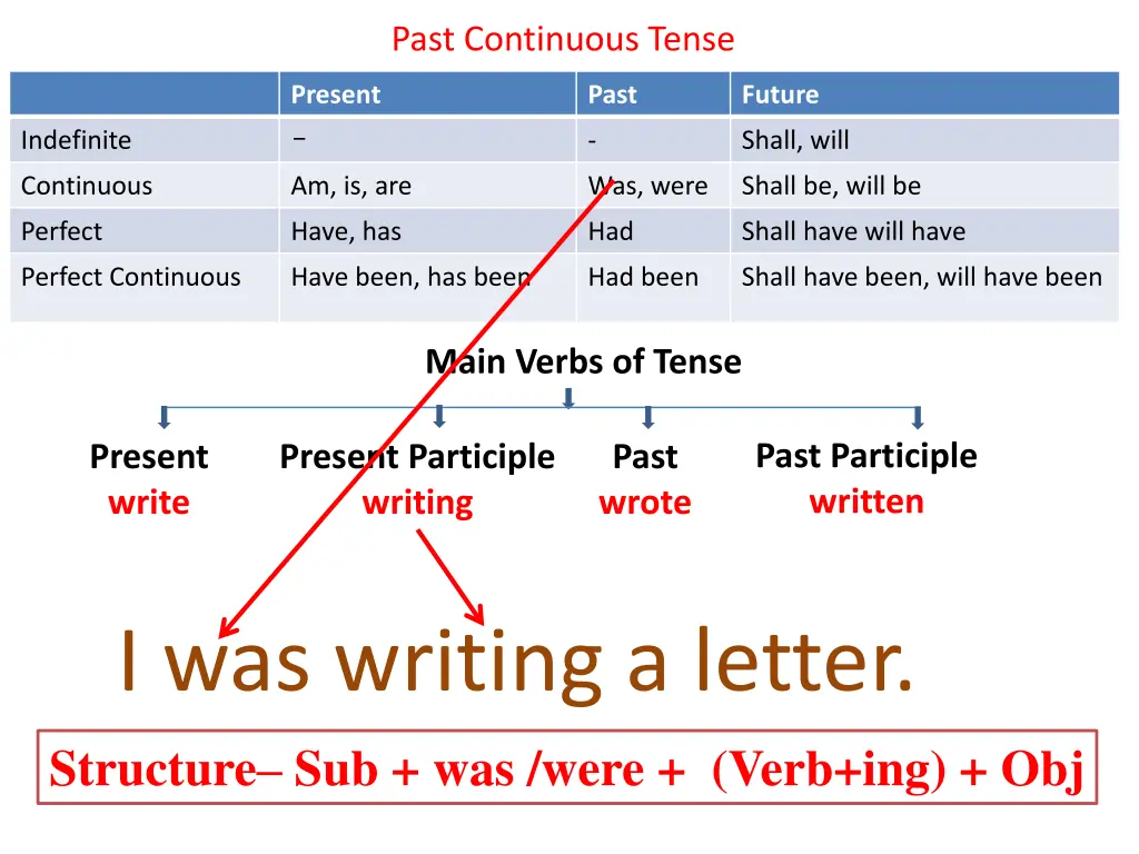 past continuous tense