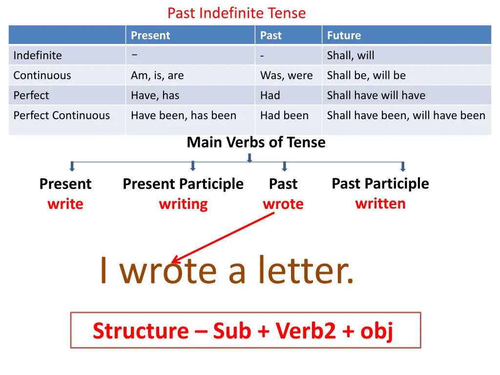 past indefinite tense