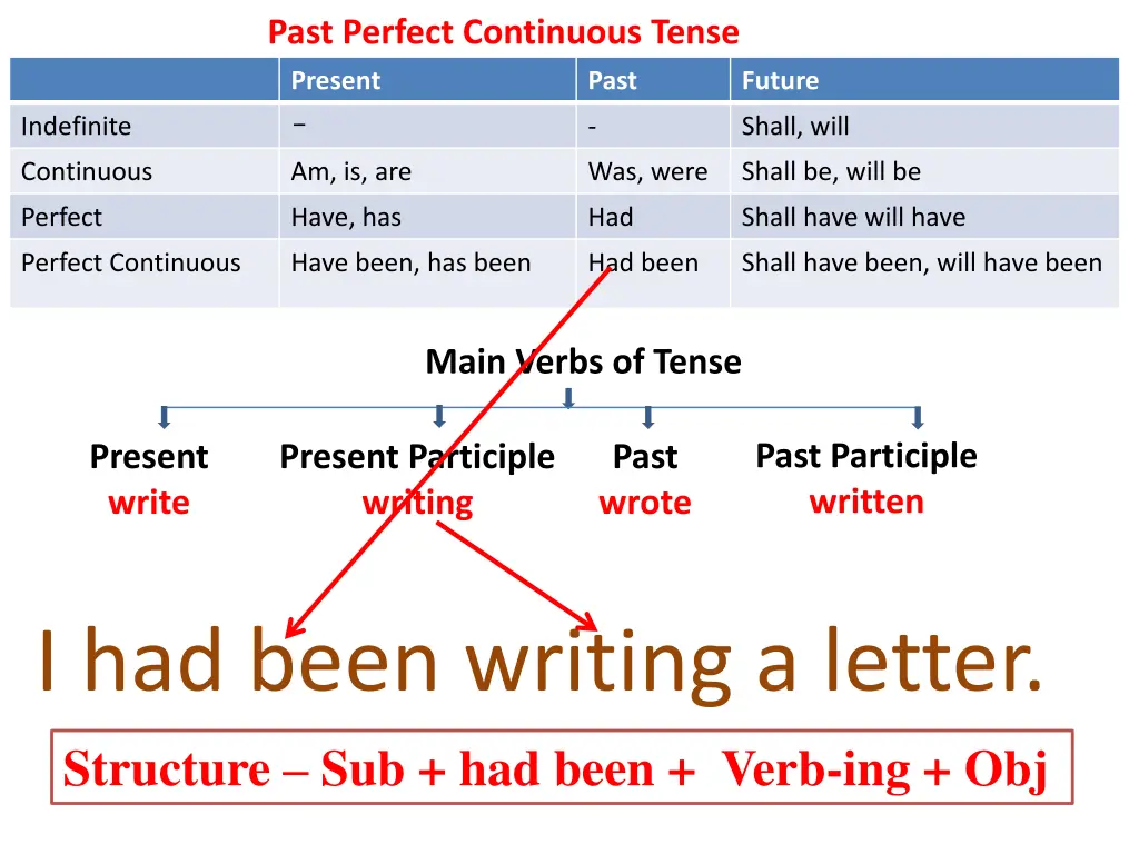 past perfect continuous tense