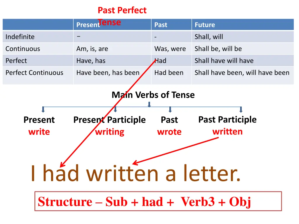 past perfect tense