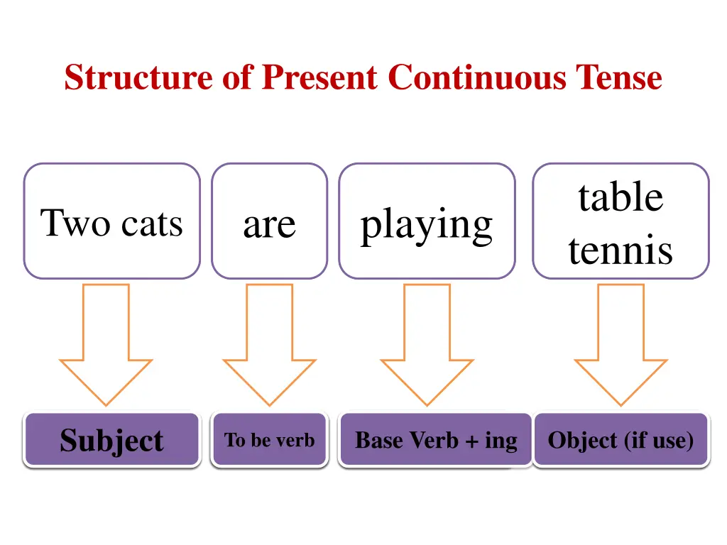 structure of present continuous tense