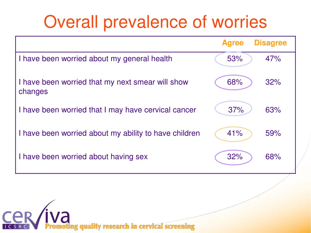 overall prevalence of worries