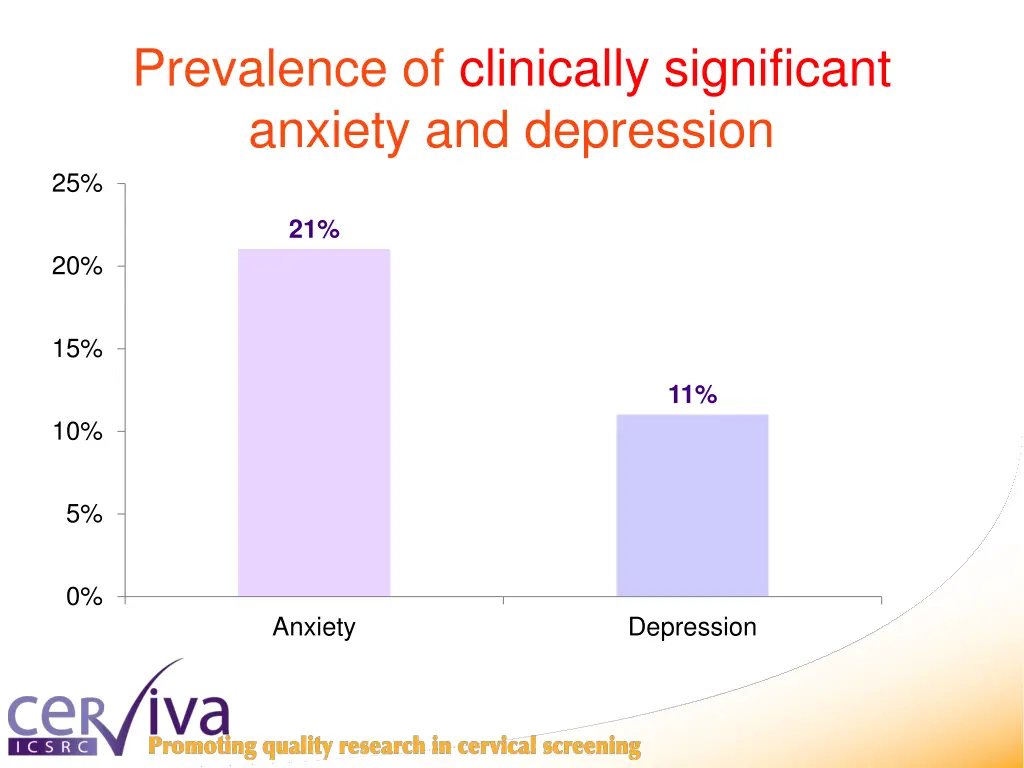 prevalence of clinically significant anxiety