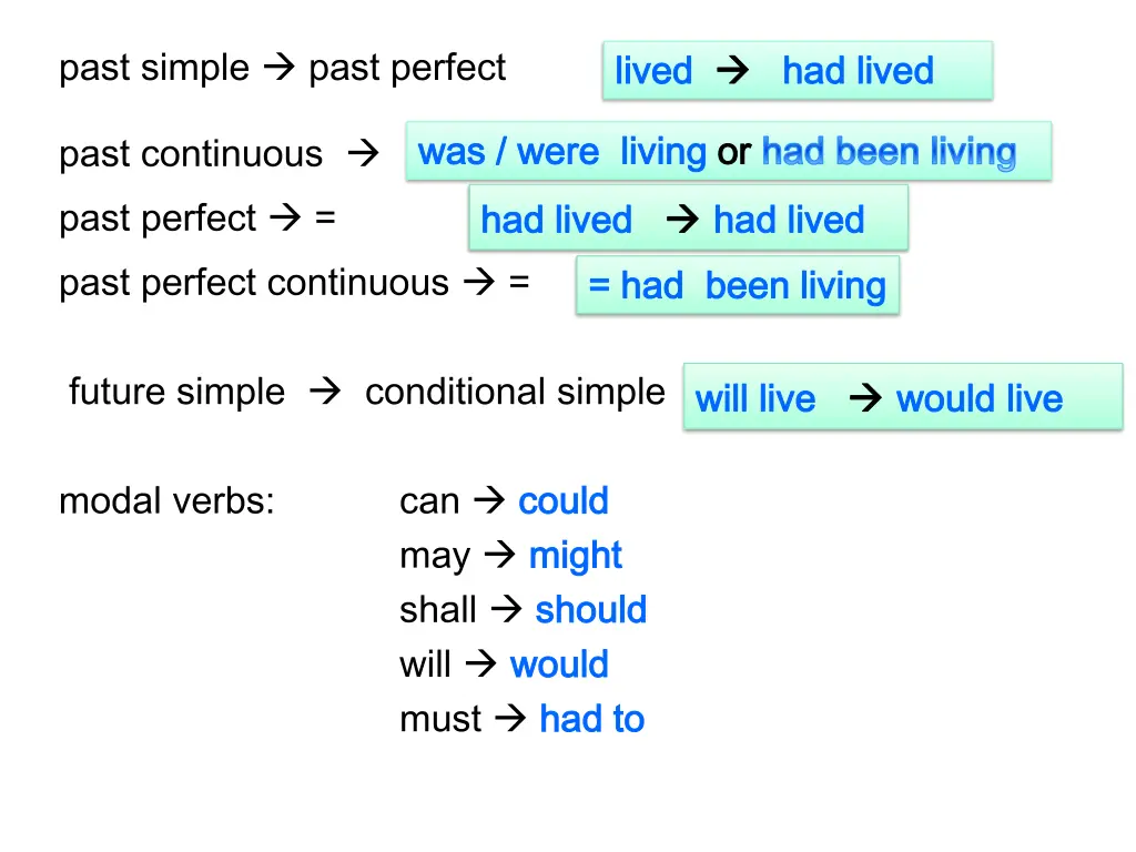 past simple past perfect