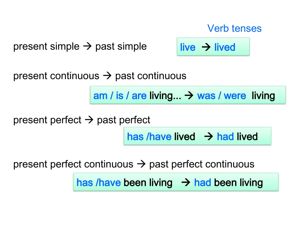 verb tenses lived lived