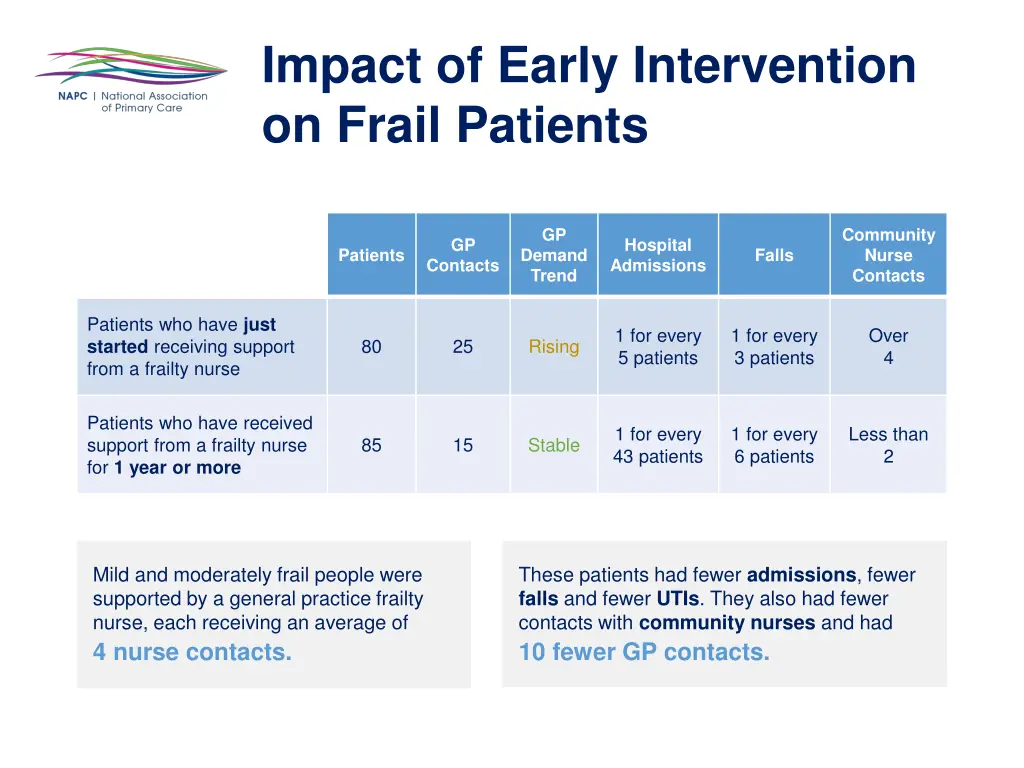 impact of early intervention on frail patients