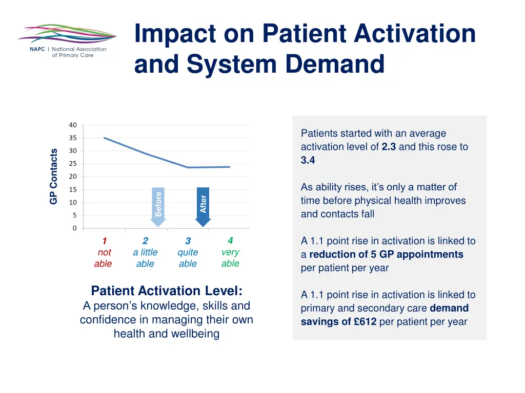 impact on patient activation and system demand 1