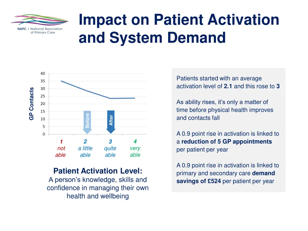 impact on patient activation and system demand