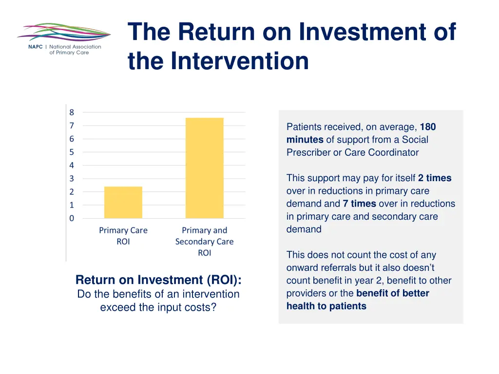 the return on investment of the intervention